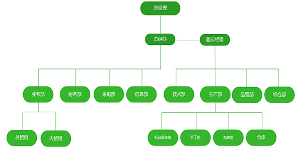 宏聖彈簧(huáng)組織架構